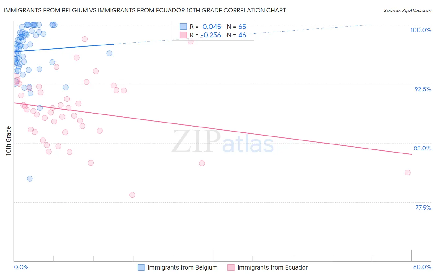 Immigrants from Belgium vs Immigrants from Ecuador 10th Grade