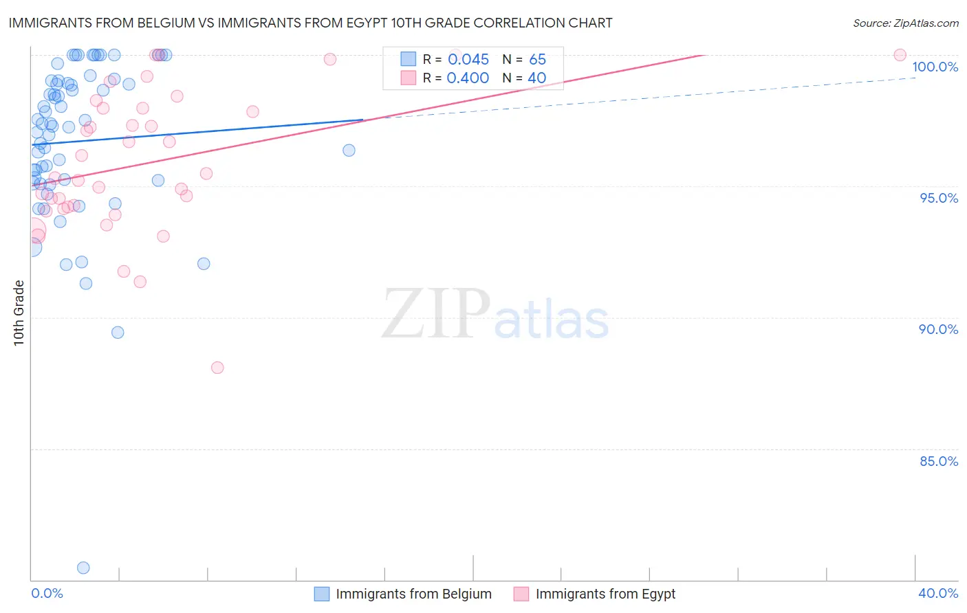 Immigrants from Belgium vs Immigrants from Egypt 10th Grade