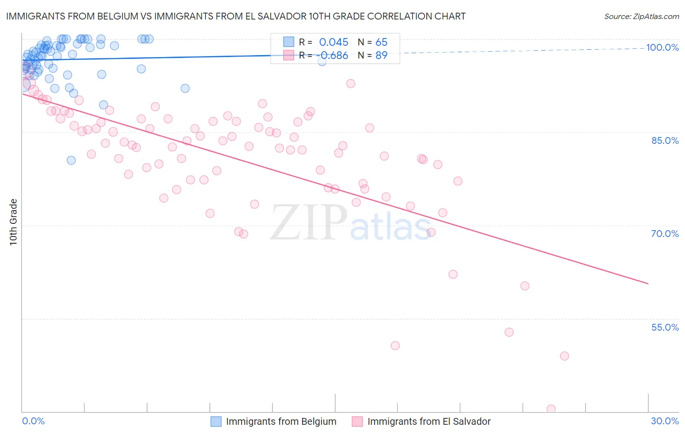 Immigrants from Belgium vs Immigrants from El Salvador 10th Grade