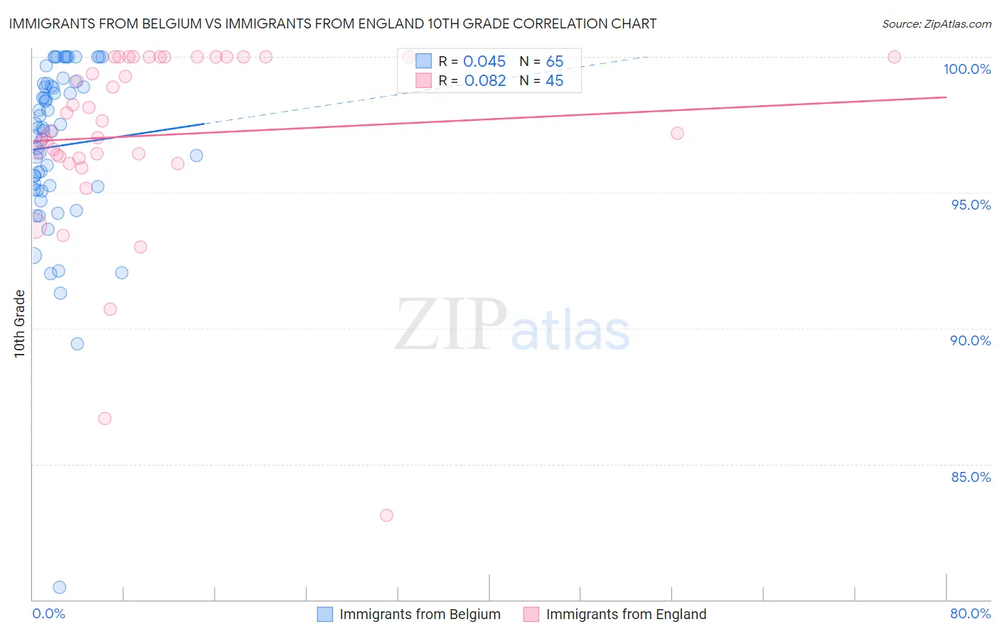 Immigrants from Belgium vs Immigrants from England 10th Grade