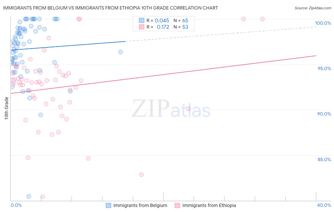 Immigrants from Belgium vs Immigrants from Ethiopia 10th Grade