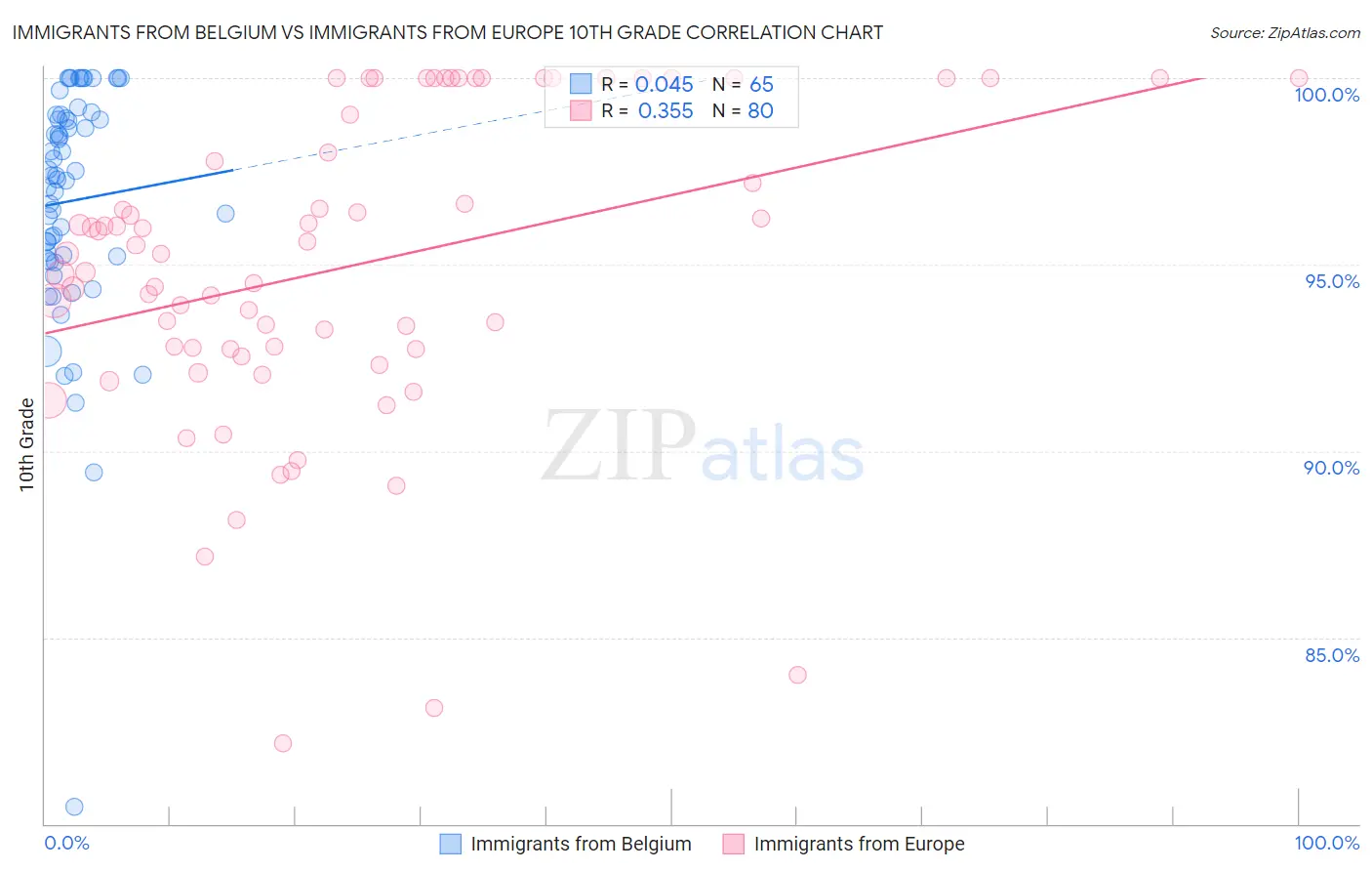 Immigrants from Belgium vs Immigrants from Europe 10th Grade