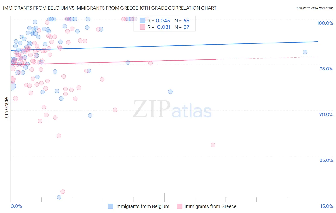 Immigrants from Belgium vs Immigrants from Greece 10th Grade