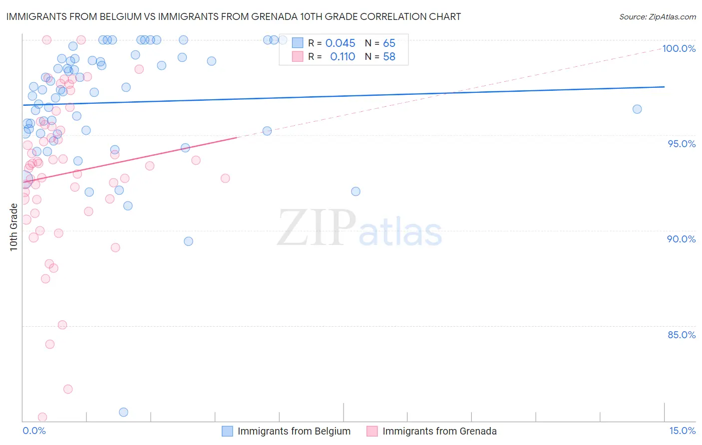 Immigrants from Belgium vs Immigrants from Grenada 10th Grade