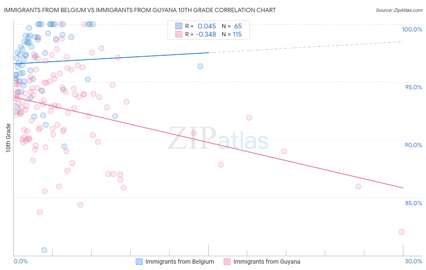 Immigrants from Belgium vs Immigrants from Guyana 10th Grade