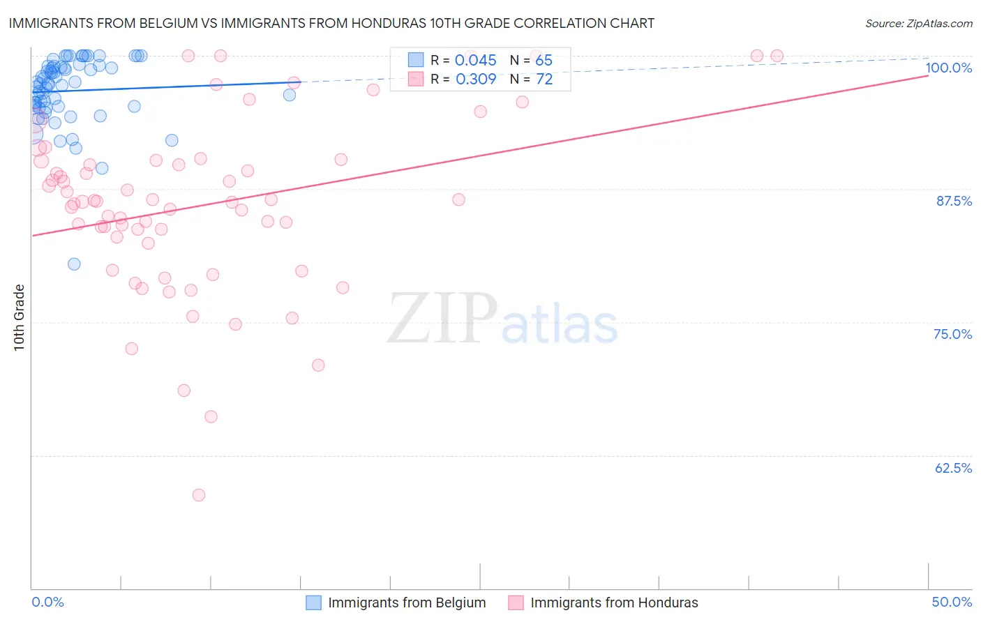 Immigrants from Belgium vs Immigrants from Honduras 10th Grade