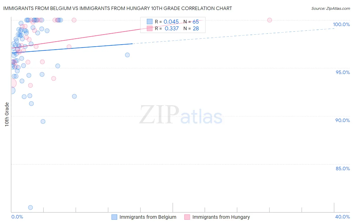 Immigrants from Belgium vs Immigrants from Hungary 10th Grade