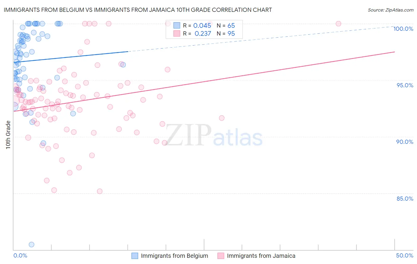 Immigrants from Belgium vs Immigrants from Jamaica 10th Grade