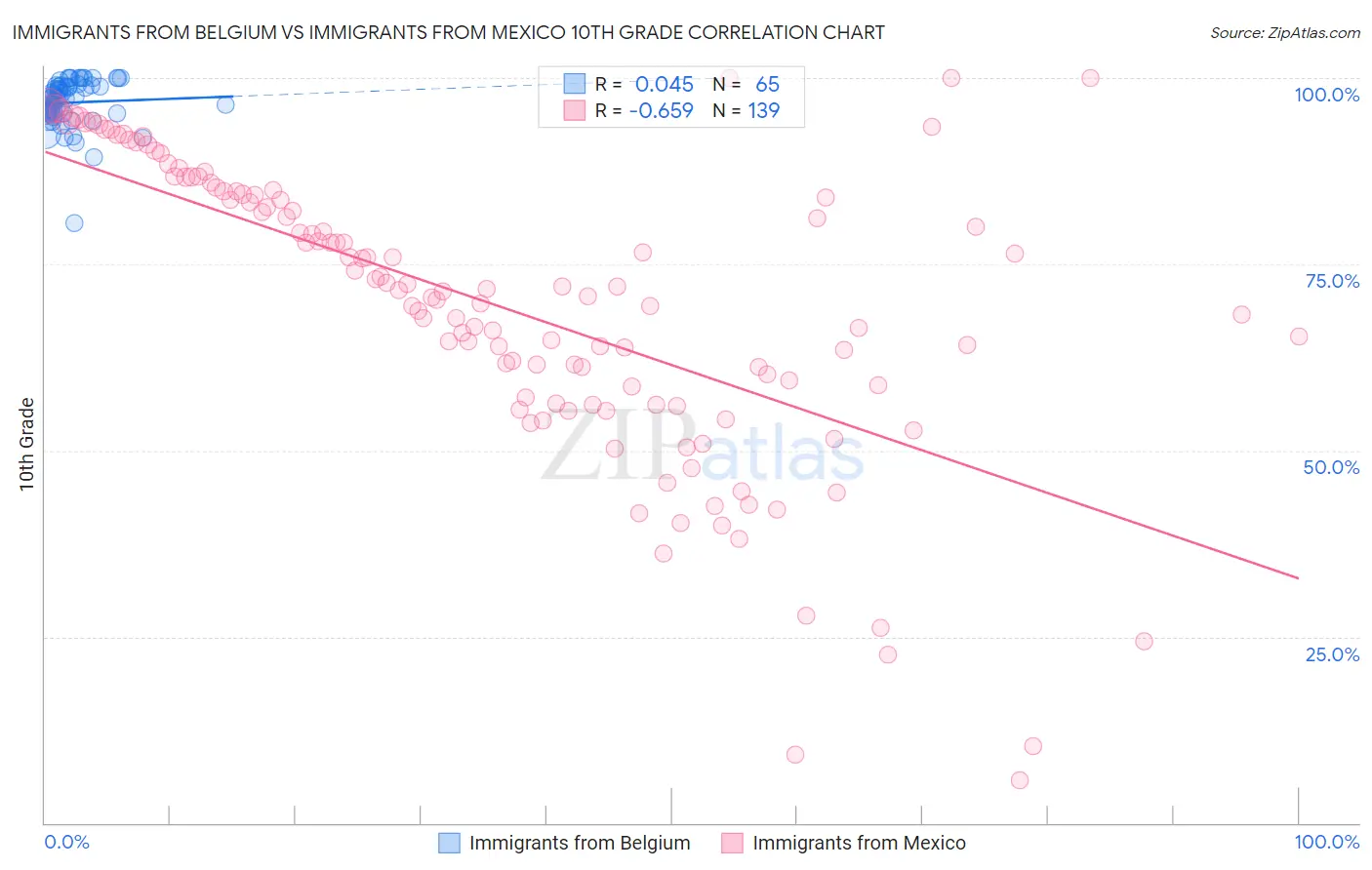 Immigrants from Belgium vs Immigrants from Mexico 10th Grade
