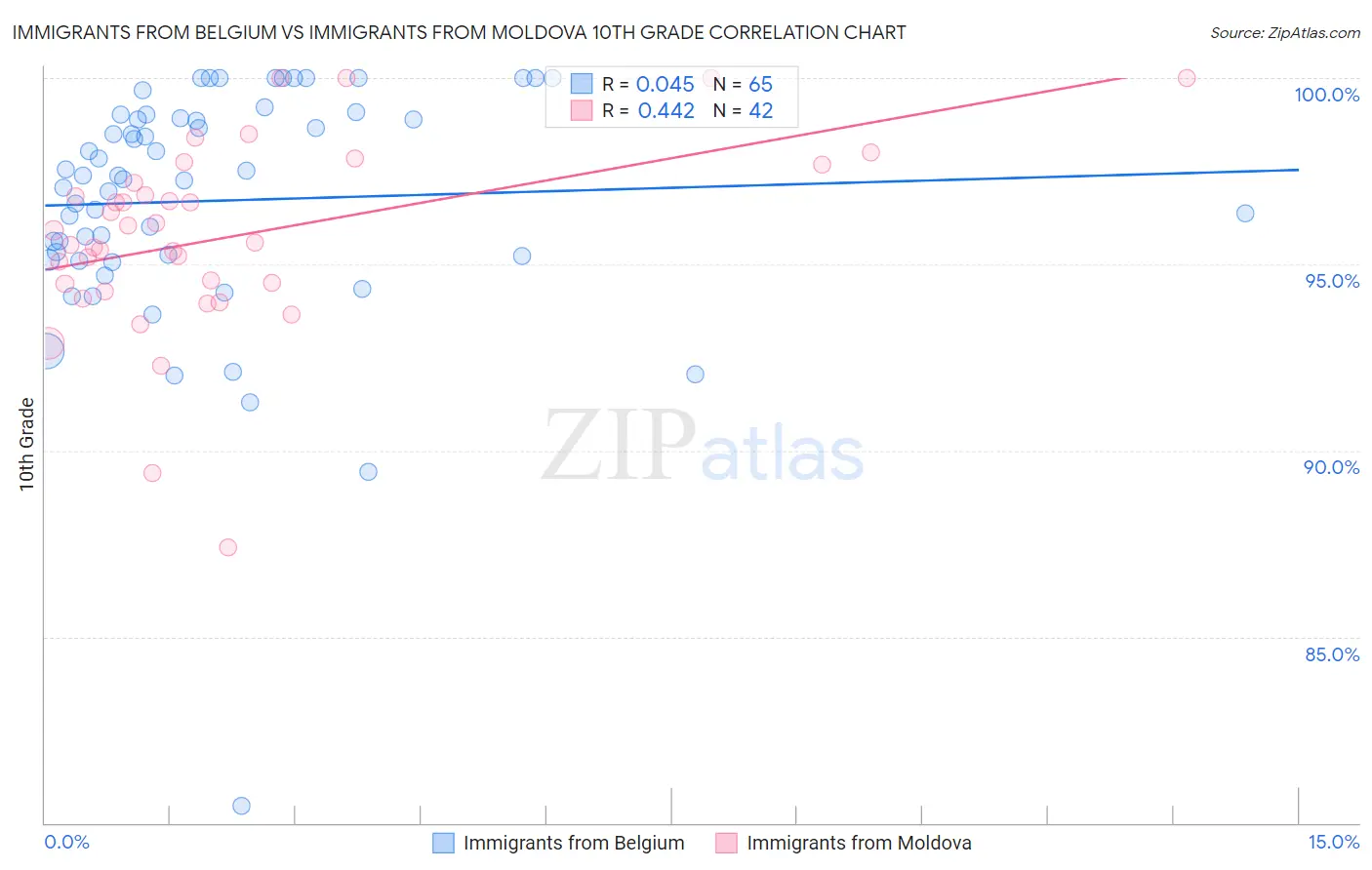 Immigrants from Belgium vs Immigrants from Moldova 10th Grade