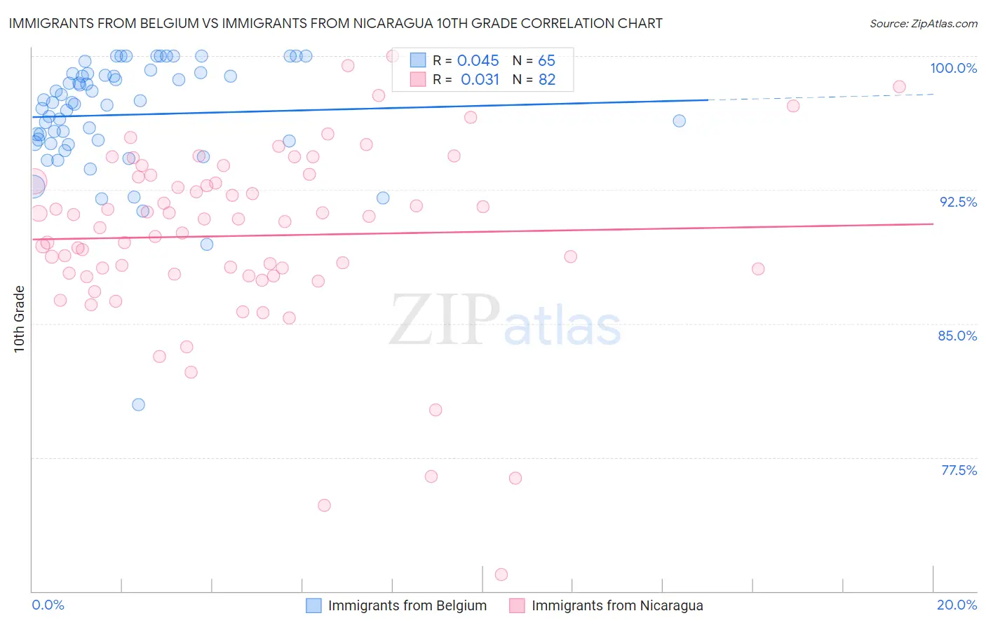 Immigrants from Belgium vs Immigrants from Nicaragua 10th Grade