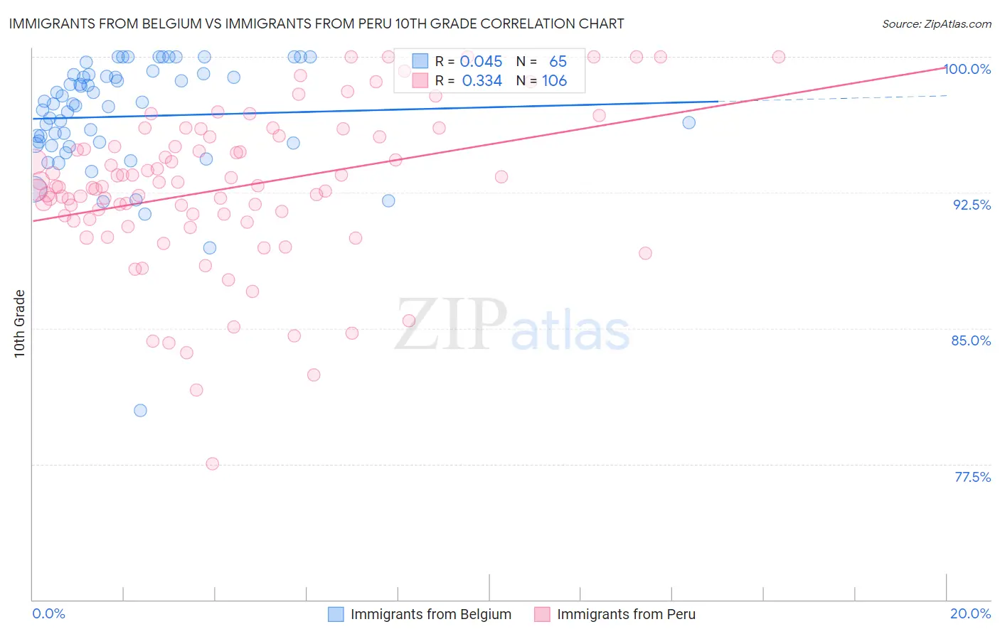 Immigrants from Belgium vs Immigrants from Peru 10th Grade