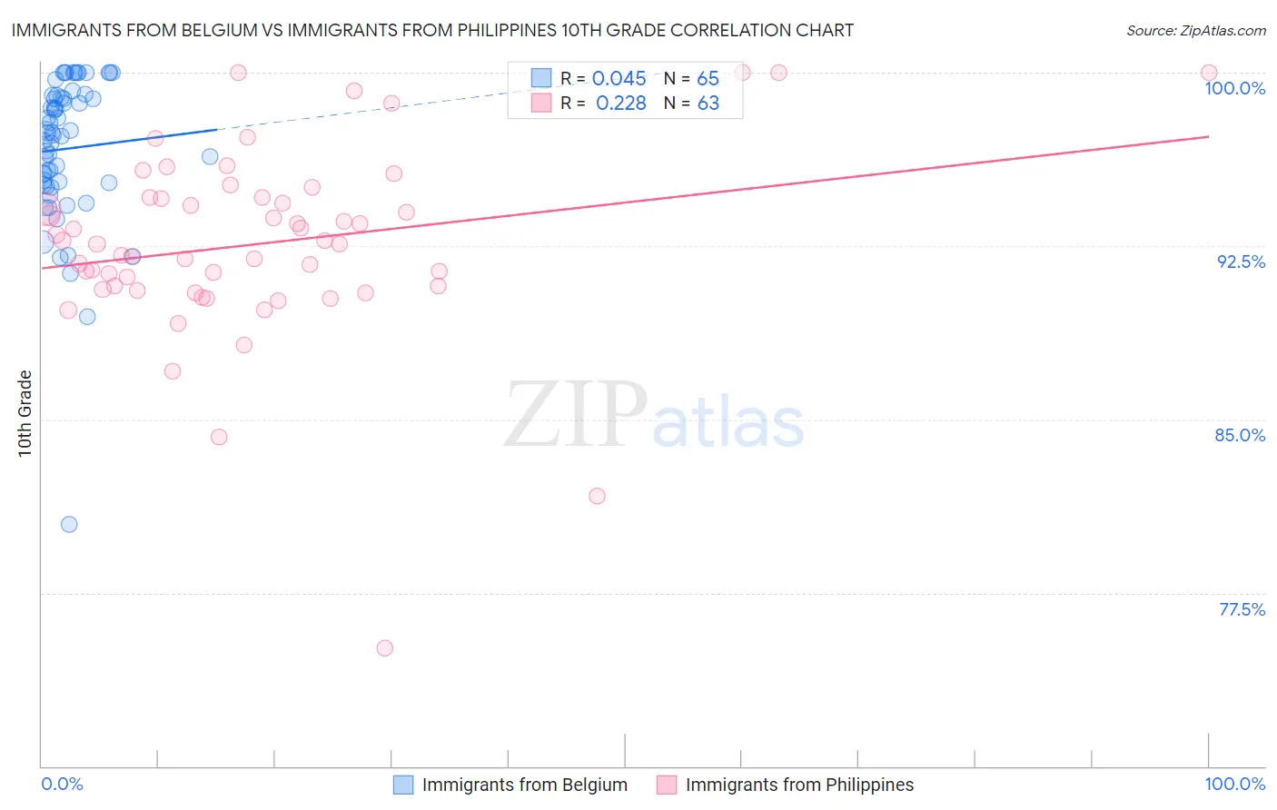 Immigrants from Belgium vs Immigrants from Philippines 10th Grade