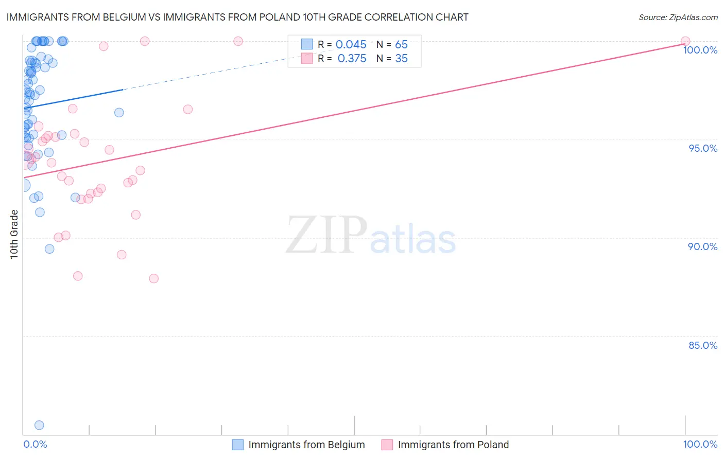 Immigrants from Belgium vs Immigrants from Poland 10th Grade