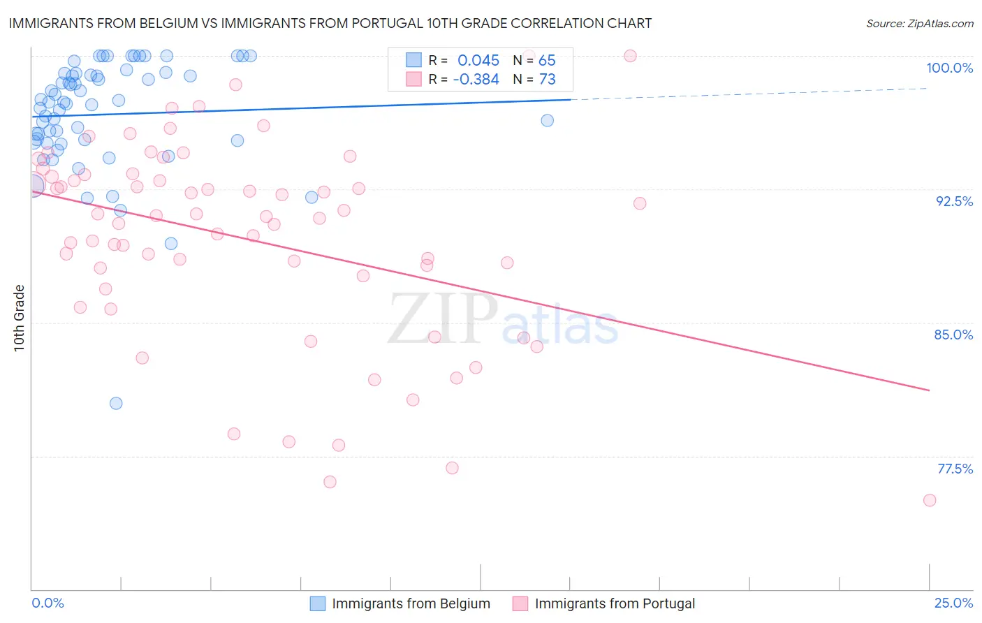 Immigrants from Belgium vs Immigrants from Portugal 10th Grade