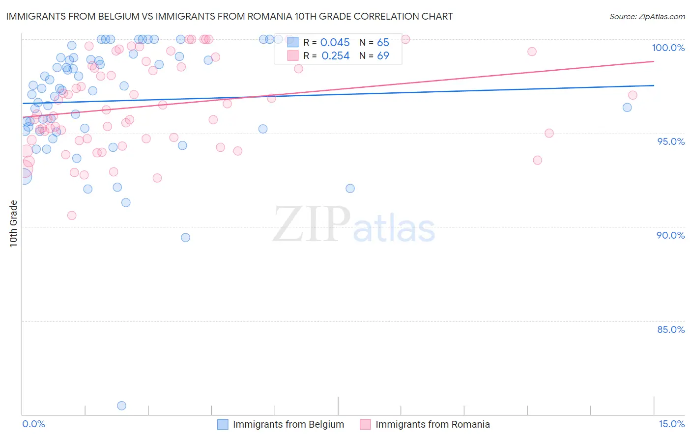 Immigrants from Belgium vs Immigrants from Romania 10th Grade