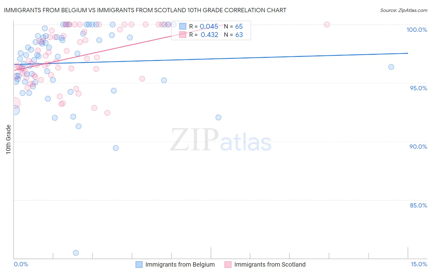 Immigrants from Belgium vs Immigrants from Scotland 10th Grade