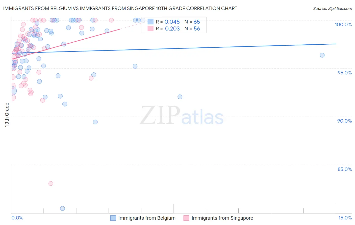 Immigrants from Belgium vs Immigrants from Singapore 10th Grade