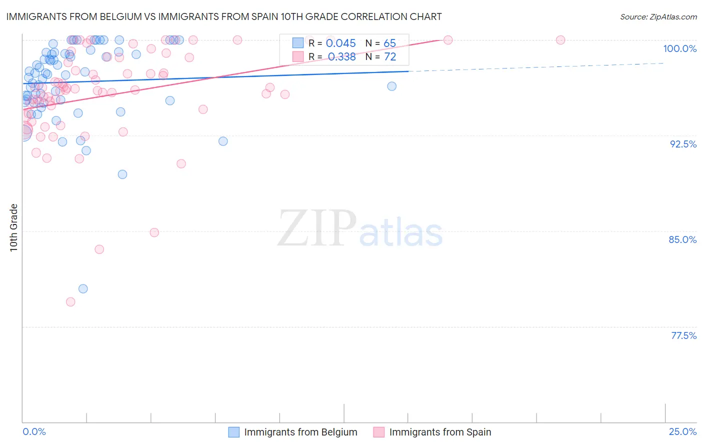 Immigrants from Belgium vs Immigrants from Spain 10th Grade
