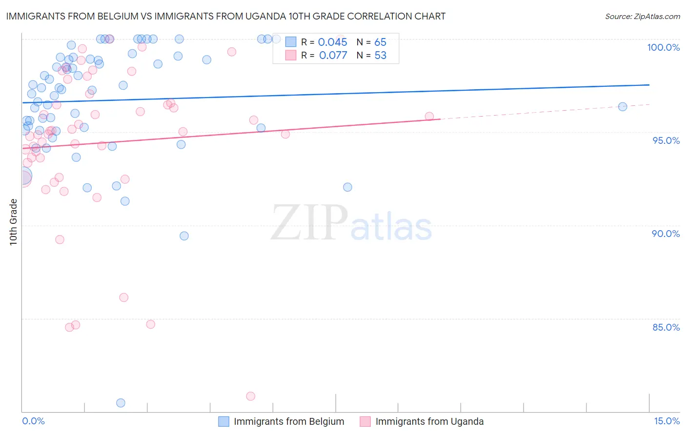 Immigrants from Belgium vs Immigrants from Uganda 10th Grade