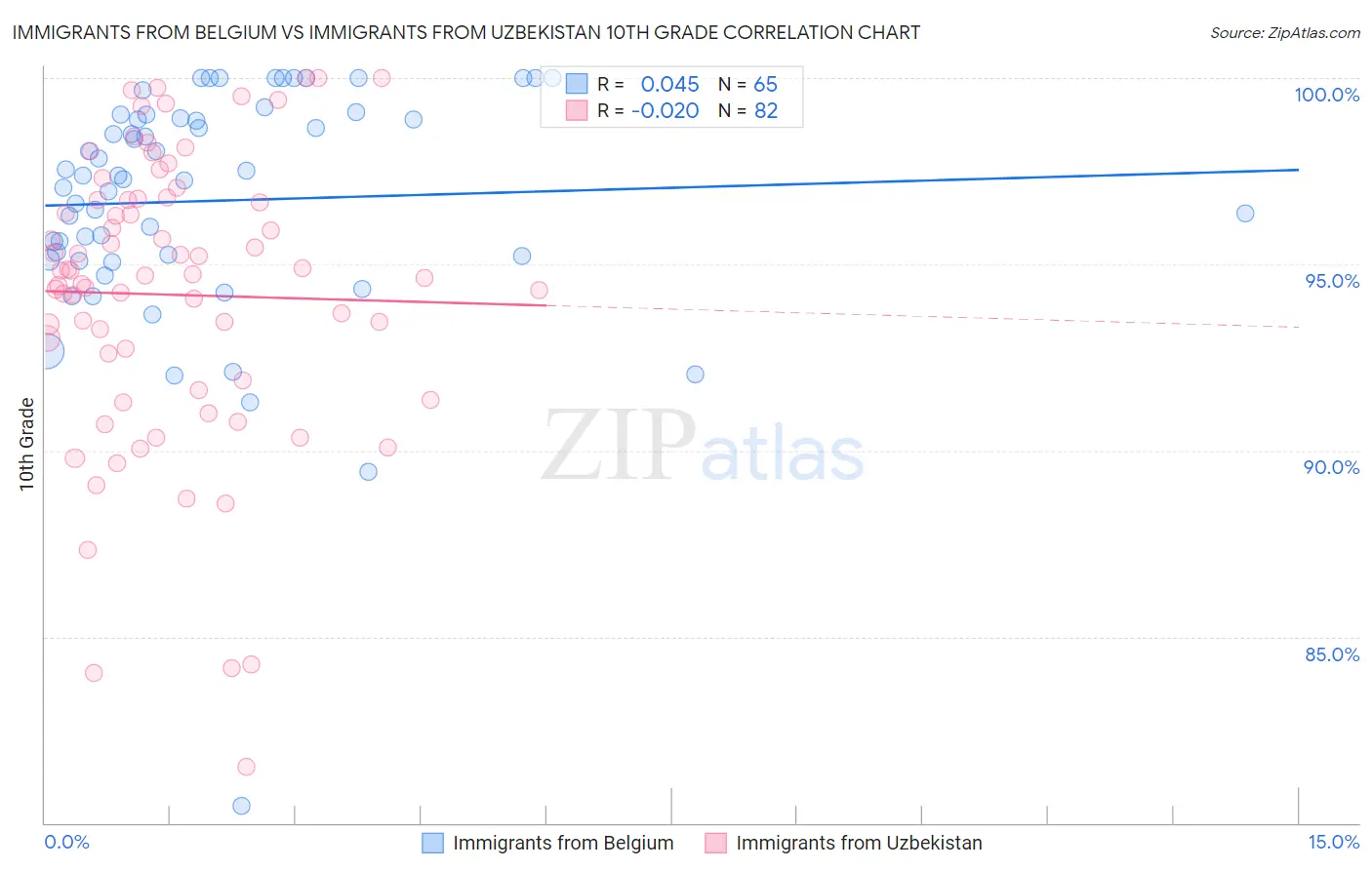 Immigrants from Belgium vs Immigrants from Uzbekistan 10th Grade