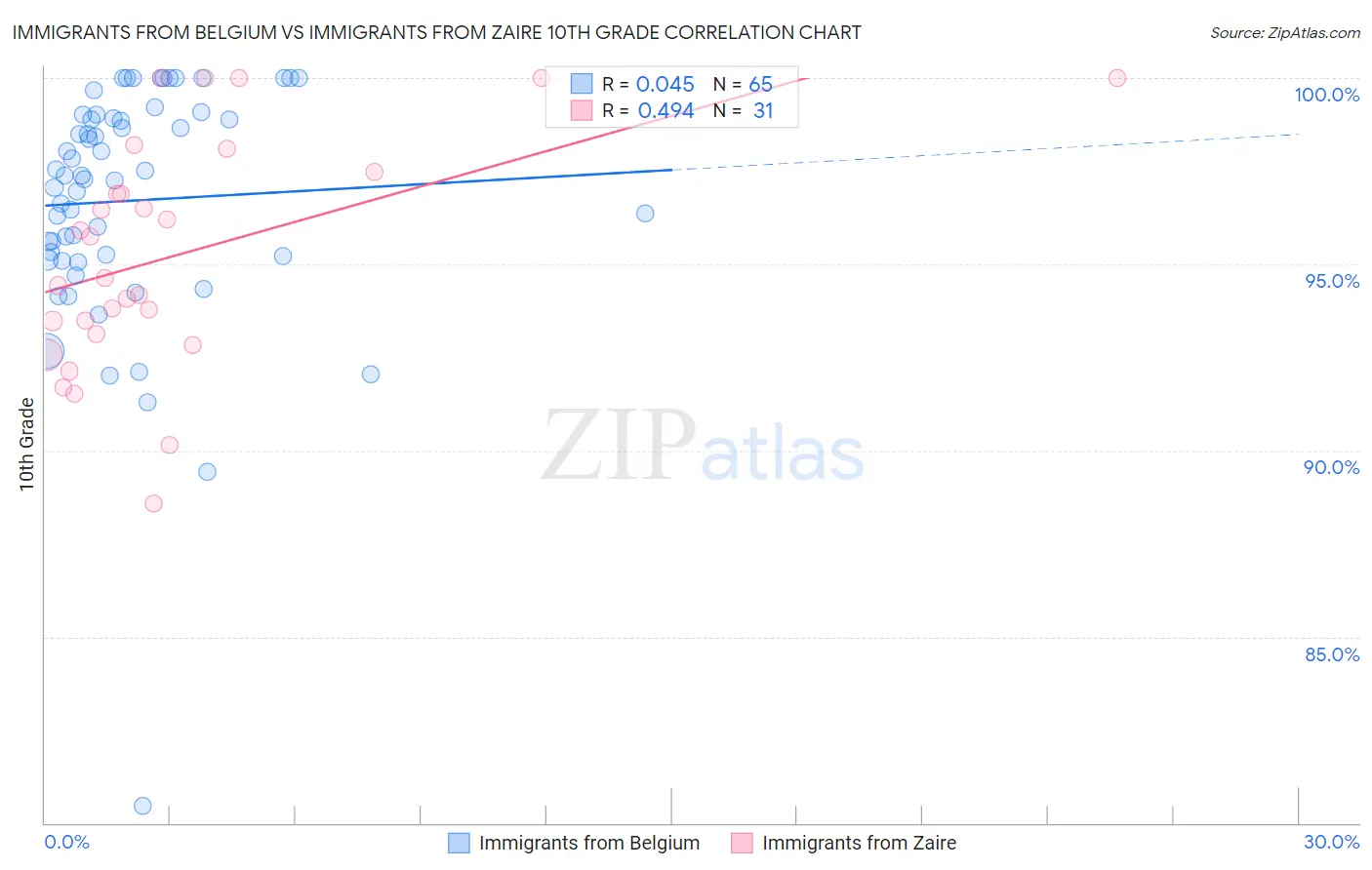 Immigrants from Belgium vs Immigrants from Zaire 10th Grade