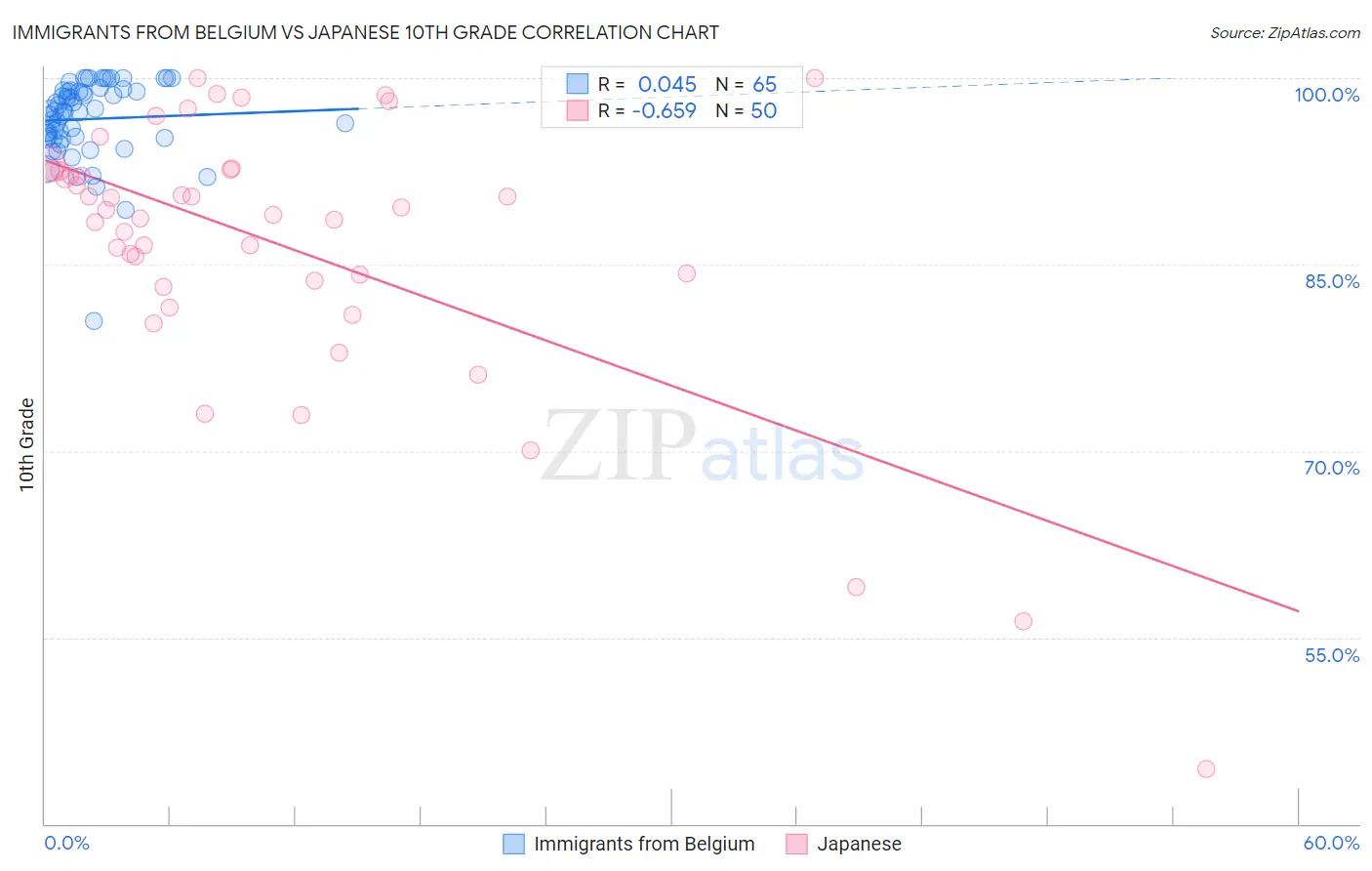 Immigrants from Belgium vs Japanese 10th Grade