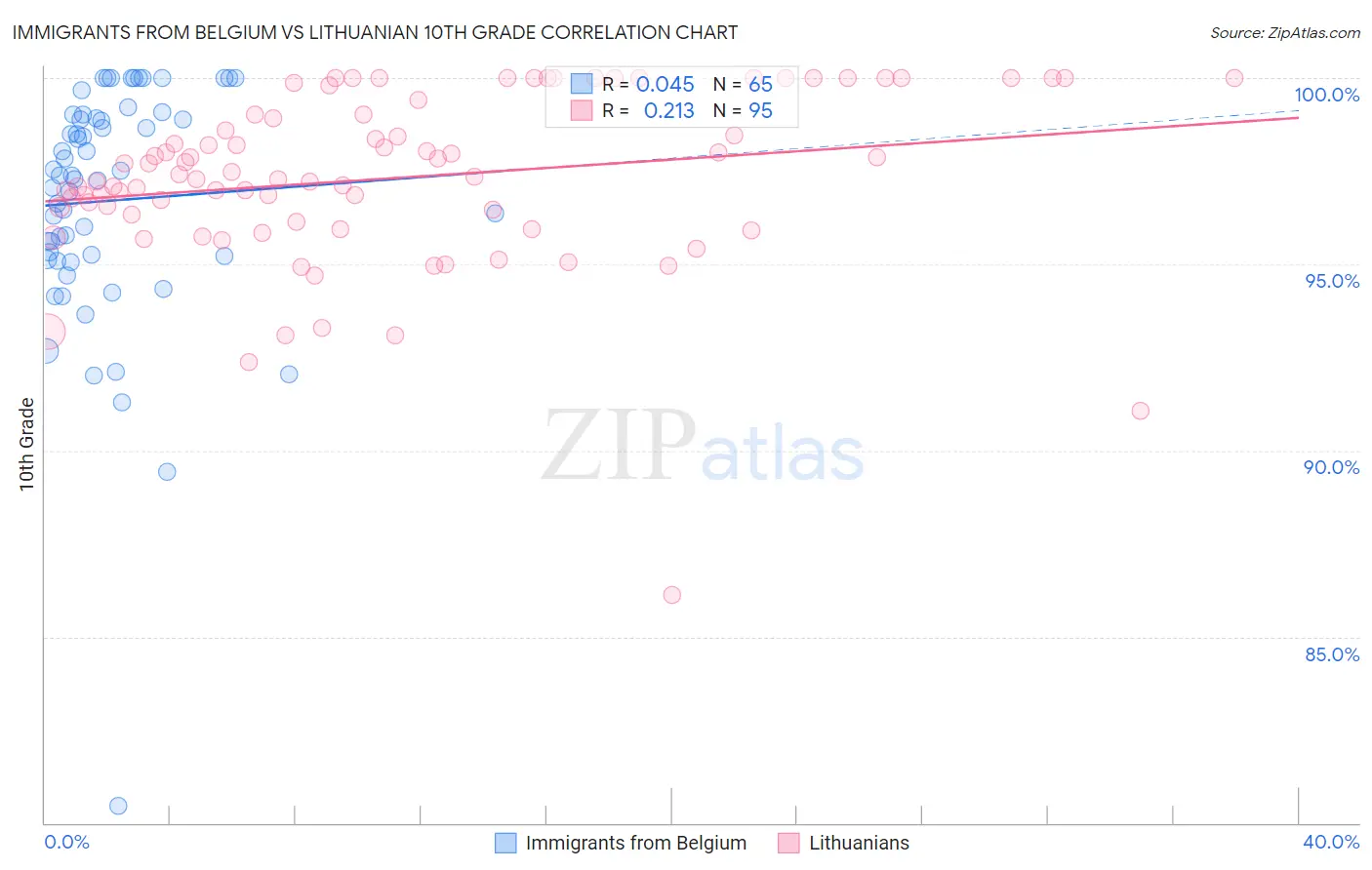 Immigrants from Belgium vs Lithuanian 10th Grade