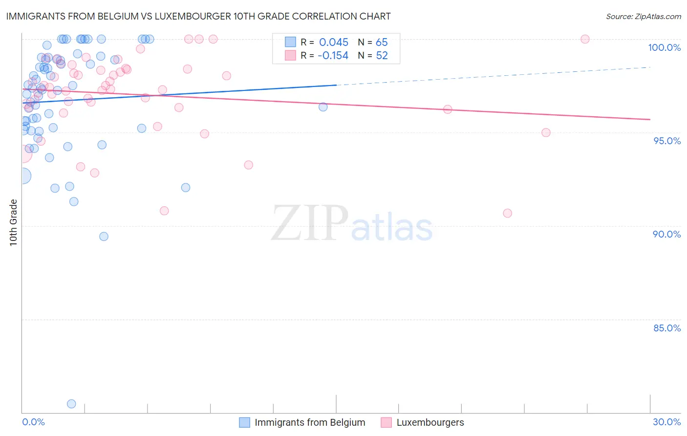 Immigrants from Belgium vs Luxembourger 10th Grade