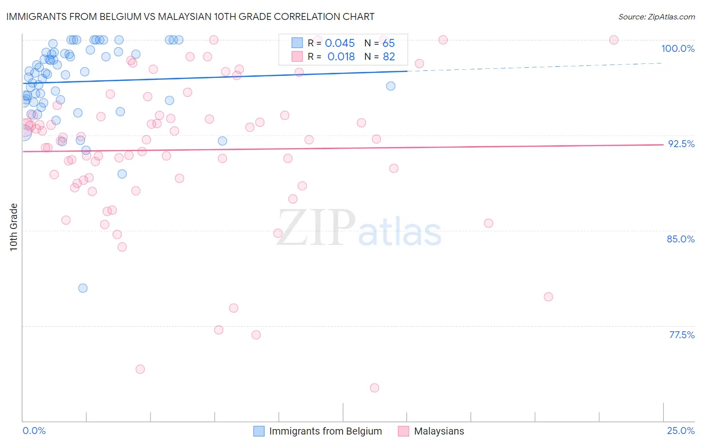 Immigrants from Belgium vs Malaysian 10th Grade