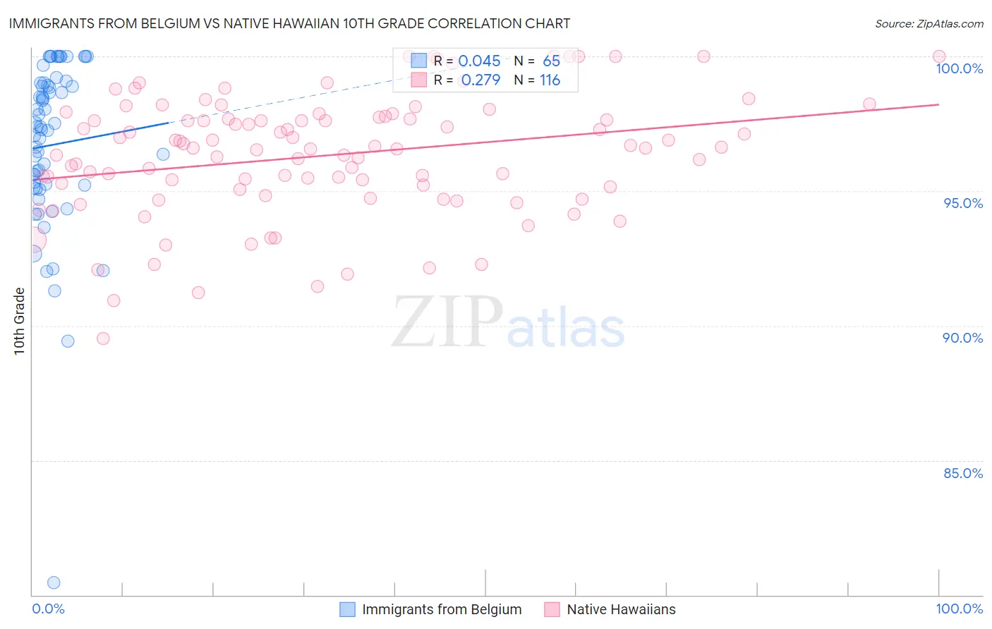 Immigrants from Belgium vs Native Hawaiian 10th Grade