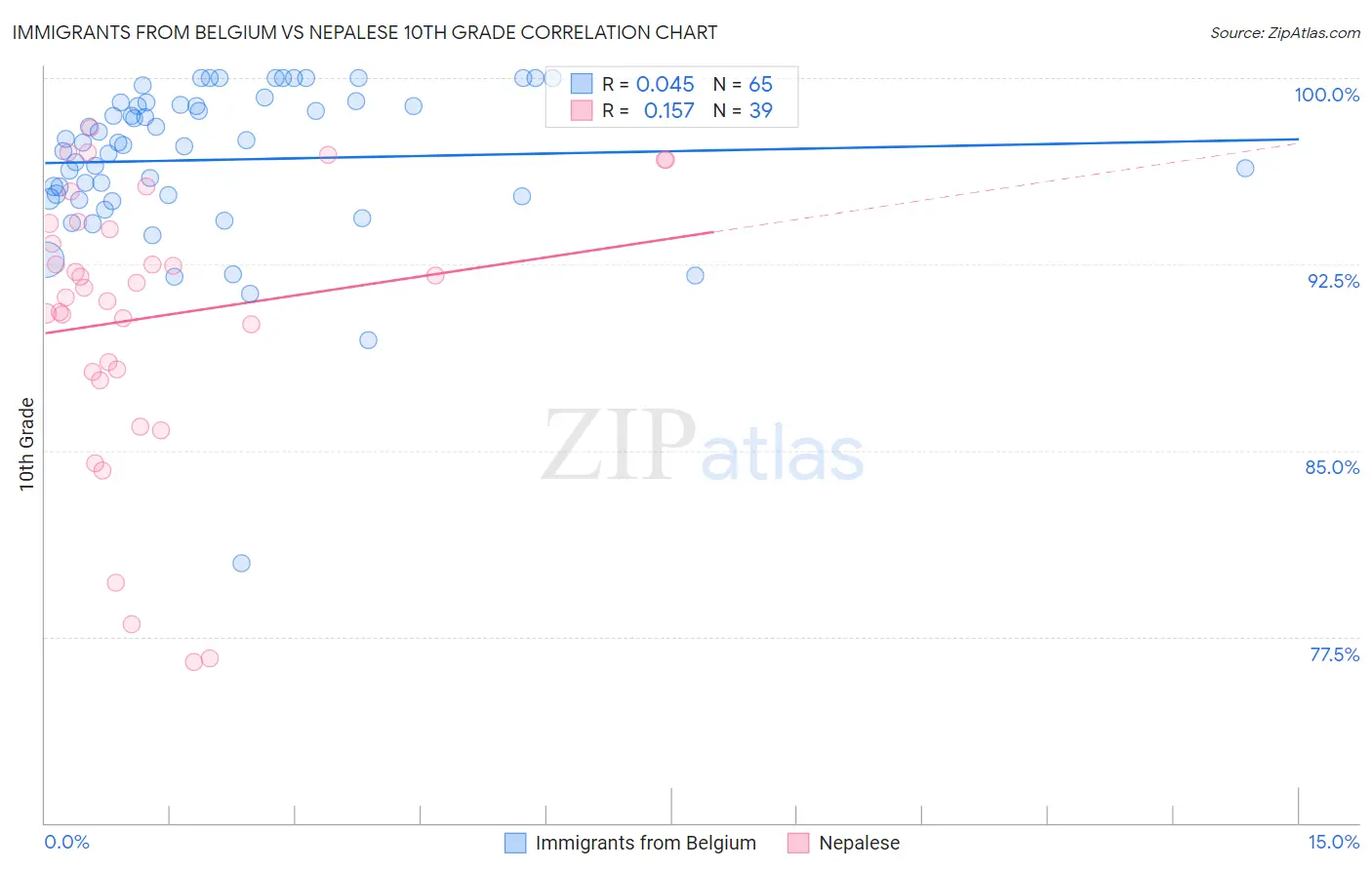 Immigrants from Belgium vs Nepalese 10th Grade