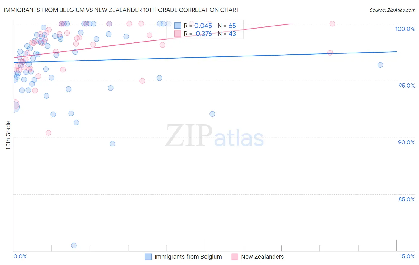 Immigrants from Belgium vs New Zealander 10th Grade