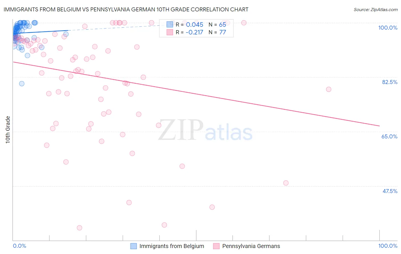 Immigrants from Belgium vs Pennsylvania German 10th Grade