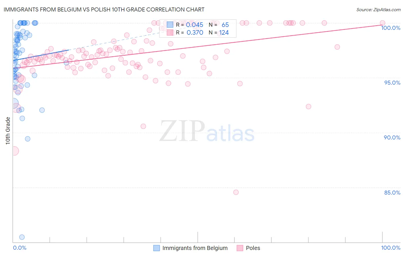 Immigrants from Belgium vs Polish 10th Grade