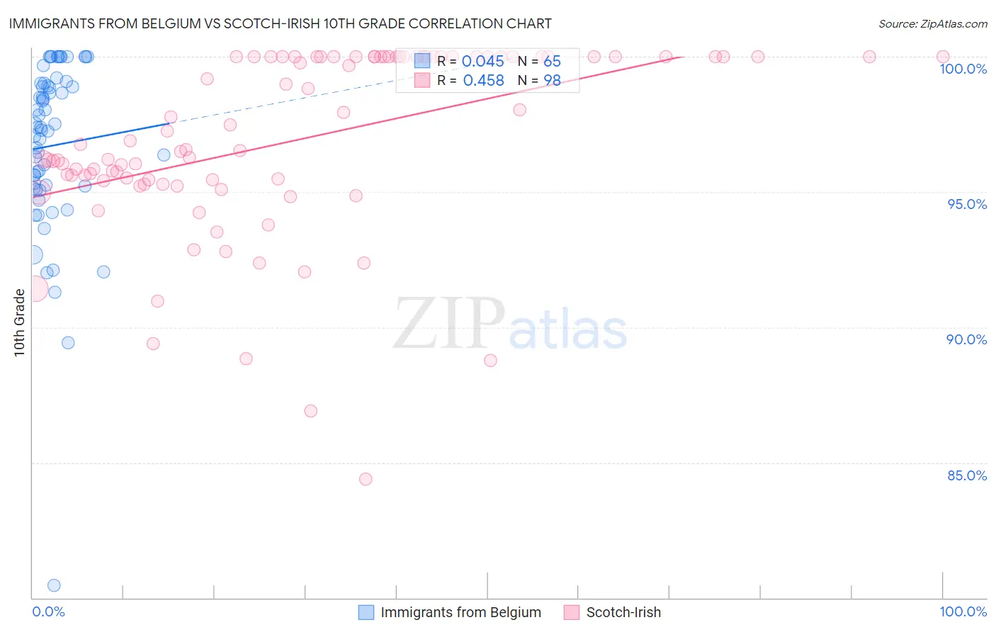 Immigrants from Belgium vs Scotch-Irish 10th Grade