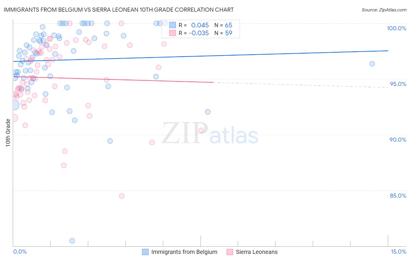 Immigrants from Belgium vs Sierra Leonean 10th Grade