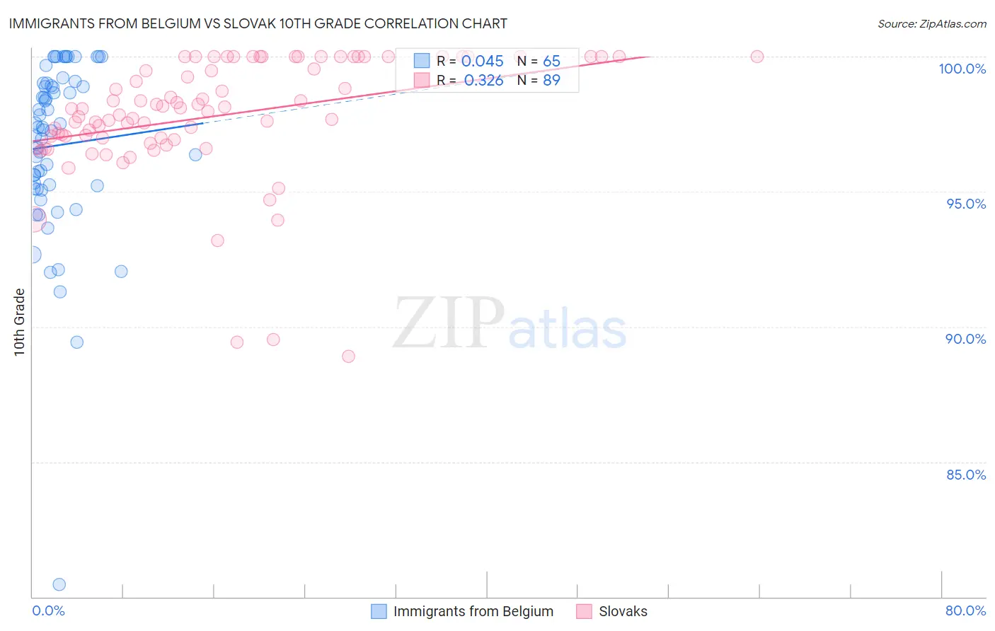 Immigrants from Belgium vs Slovak 10th Grade
