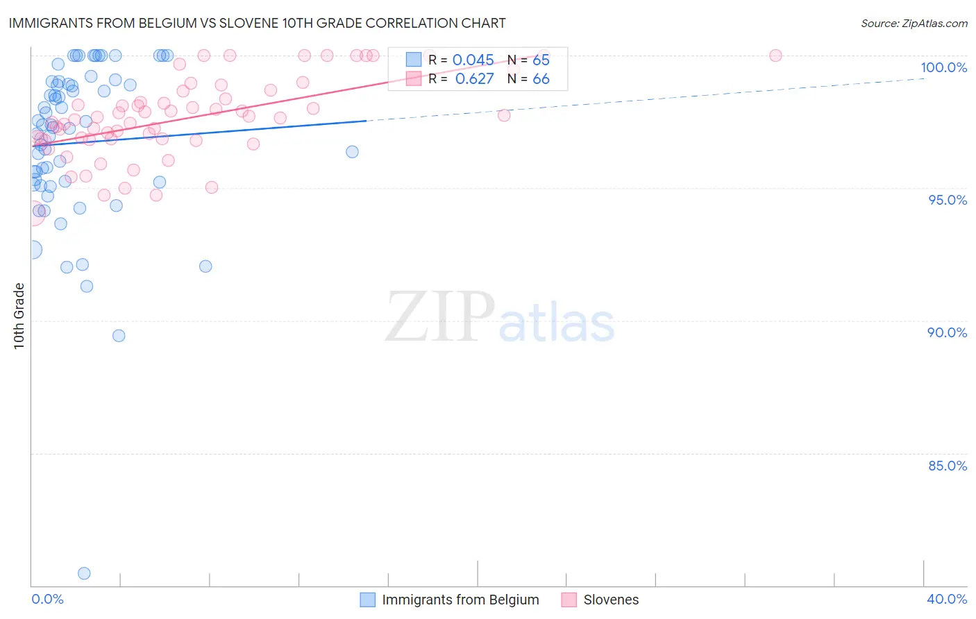 Immigrants from Belgium vs Slovene 10th Grade