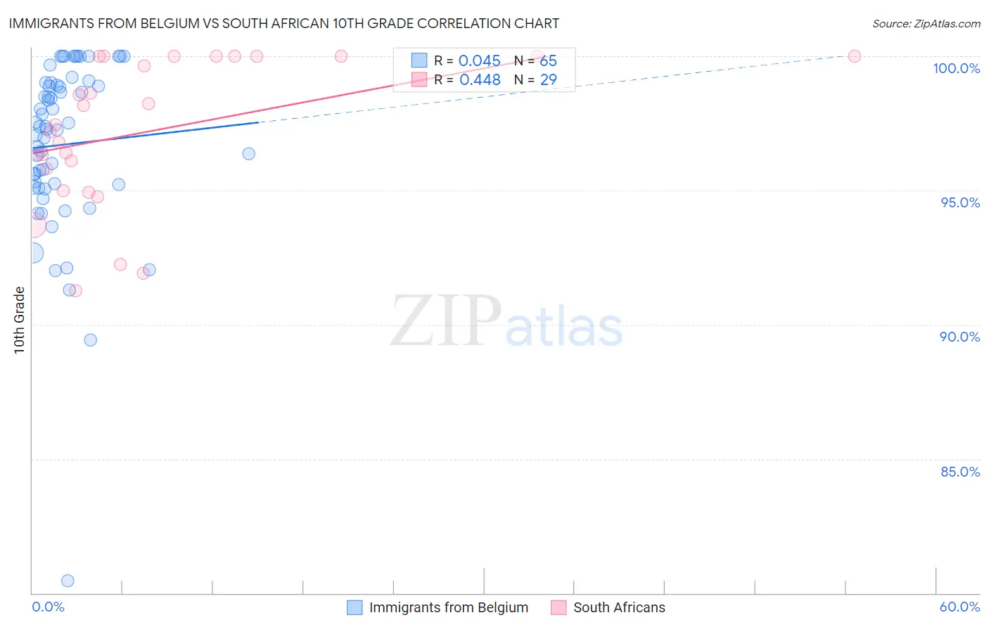 Immigrants from Belgium vs South African 10th Grade