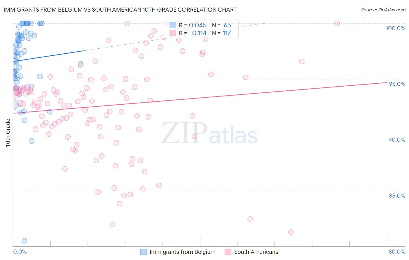 Immigrants from Belgium vs South American 10th Grade