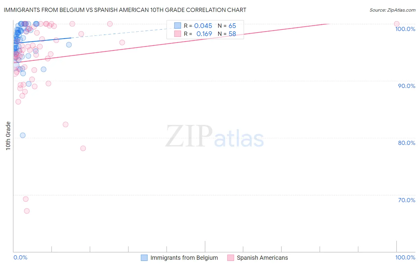 Immigrants from Belgium vs Spanish American 10th Grade