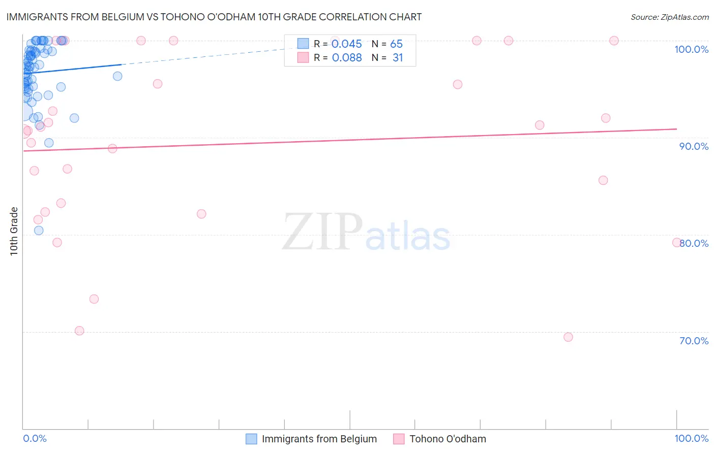 Immigrants from Belgium vs Tohono O'odham 10th Grade