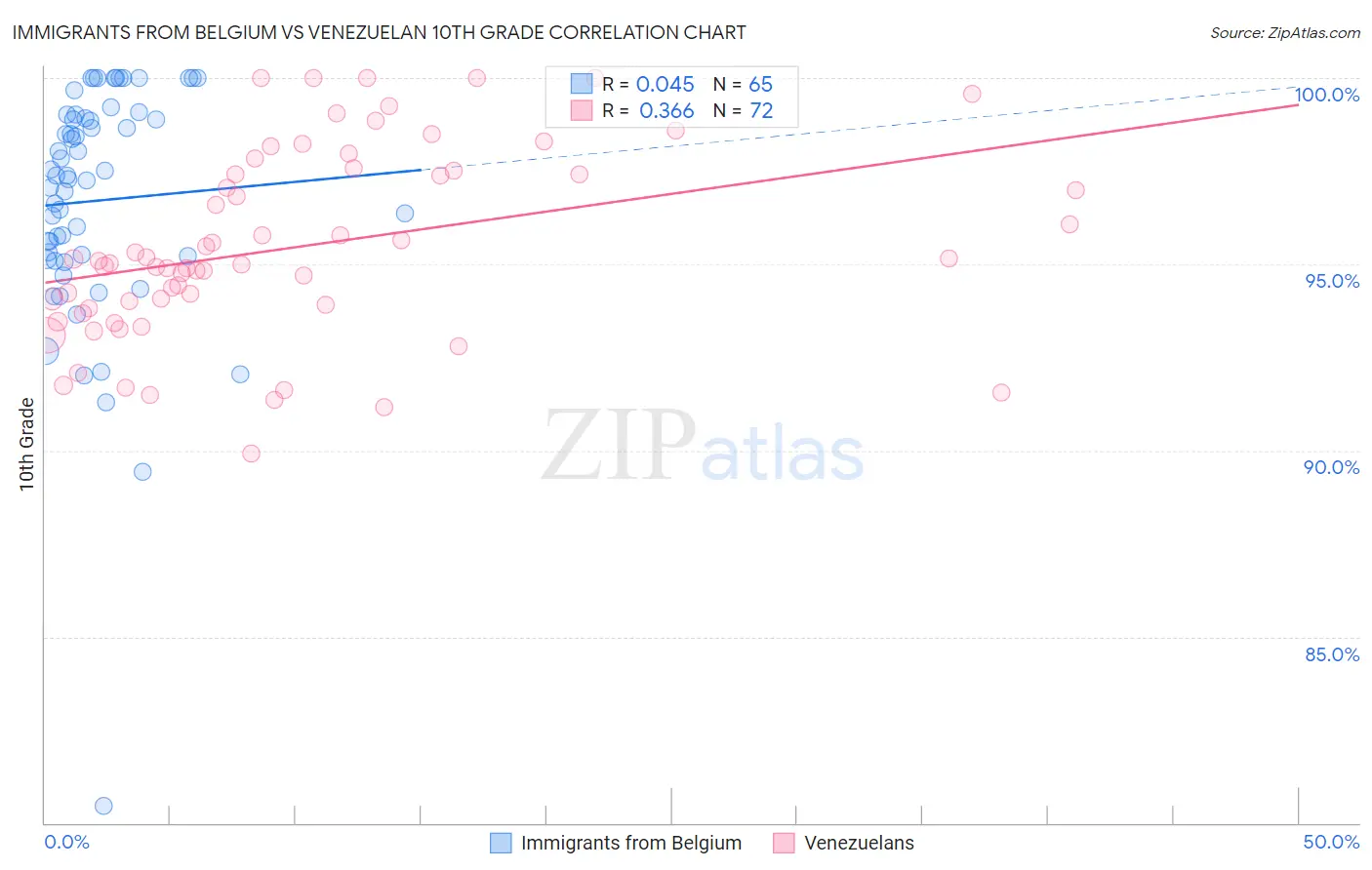 Immigrants from Belgium vs Venezuelan 10th Grade