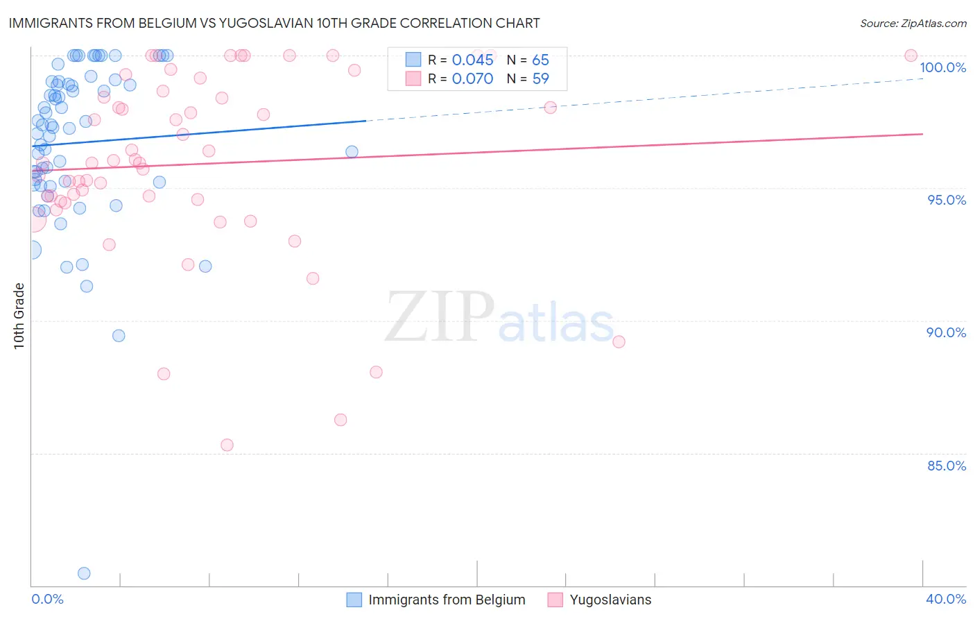 Immigrants from Belgium vs Yugoslavian 10th Grade