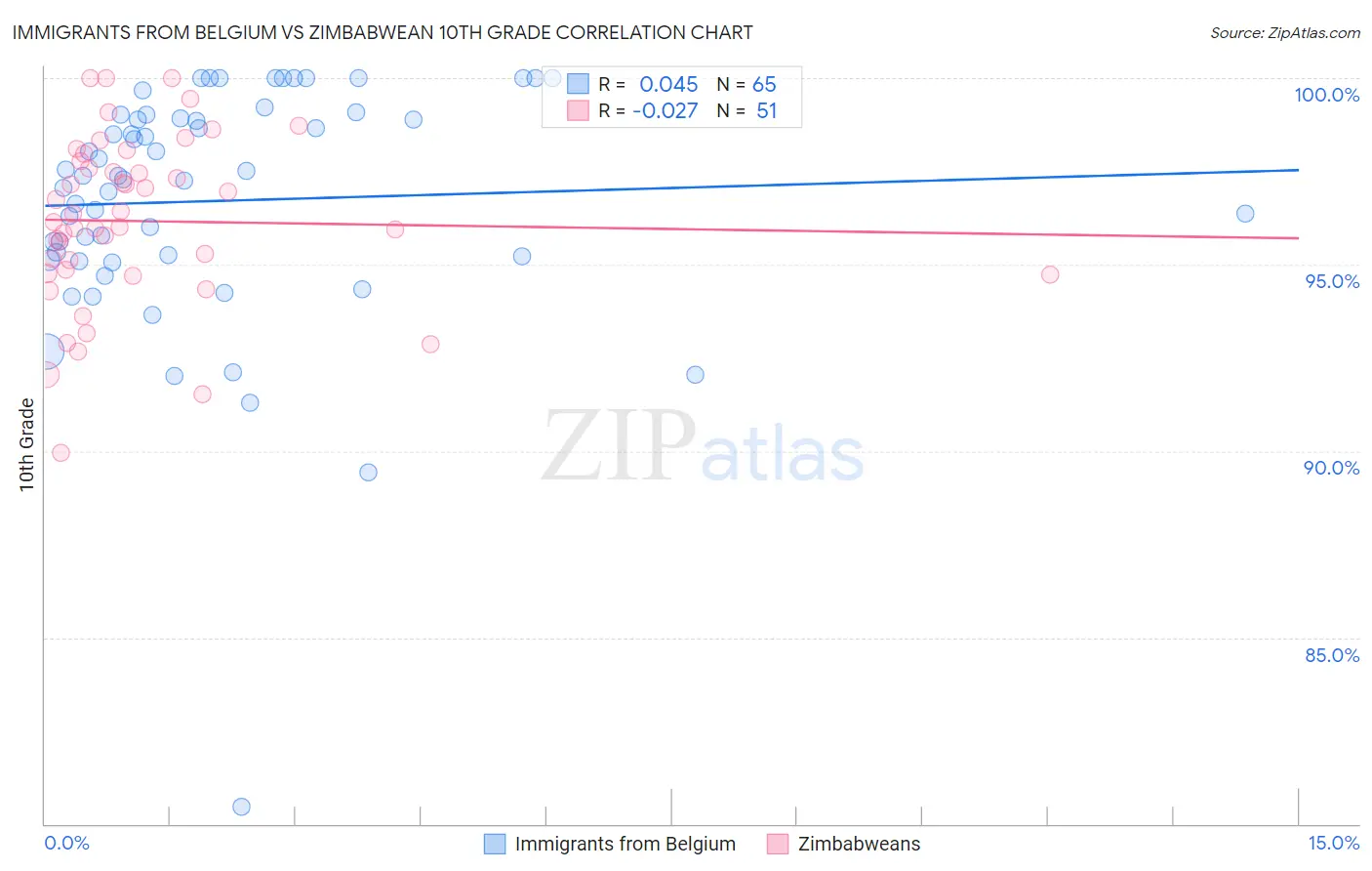 Immigrants from Belgium vs Zimbabwean 10th Grade