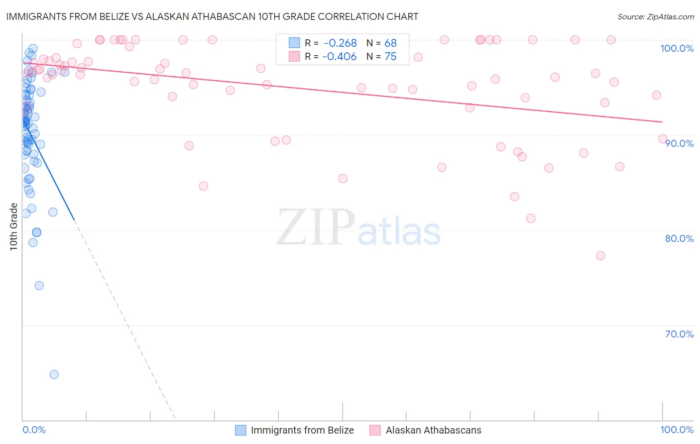Immigrants from Belize vs Alaskan Athabascan 10th Grade