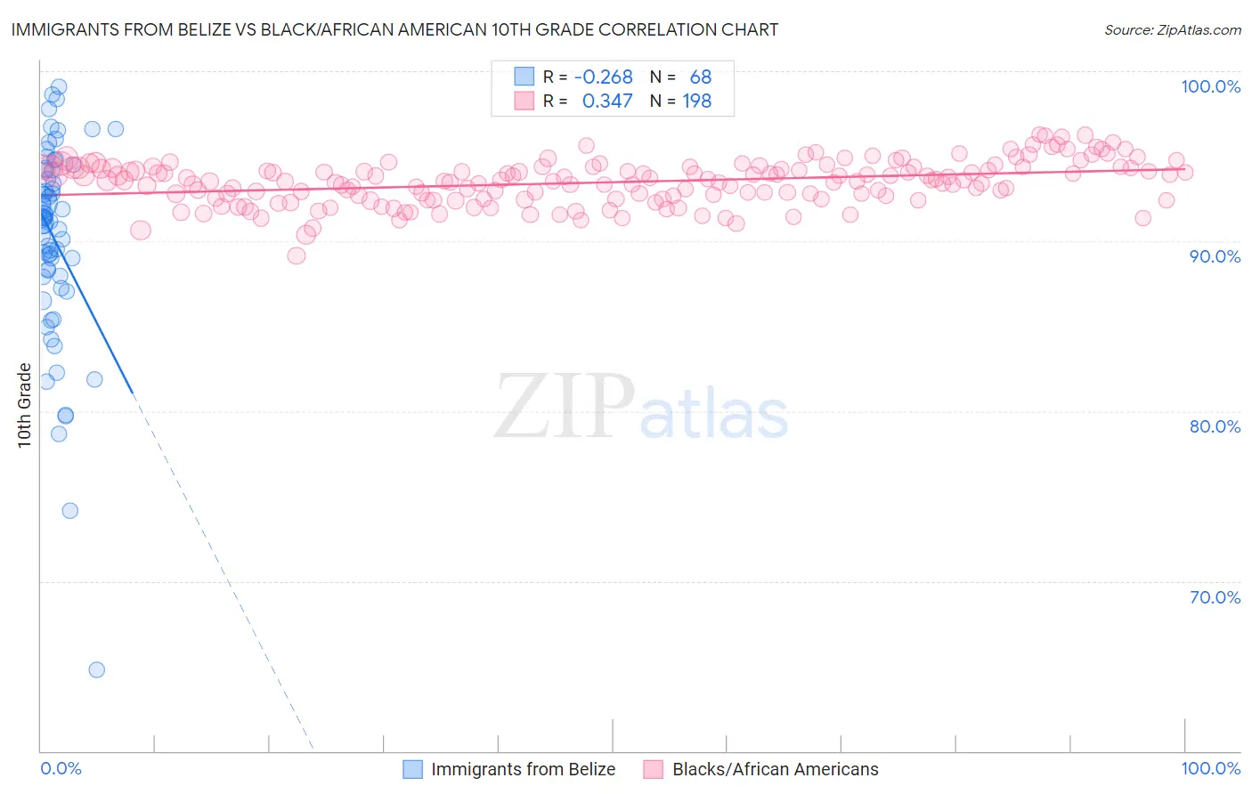 Immigrants from Belize vs Black/African American 10th Grade