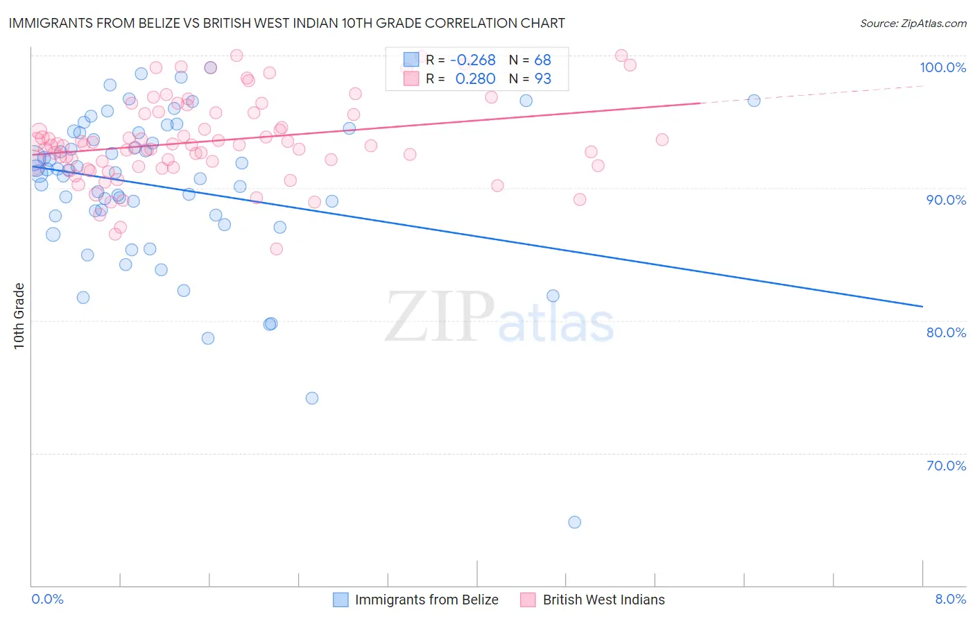 Immigrants from Belize vs British West Indian 10th Grade