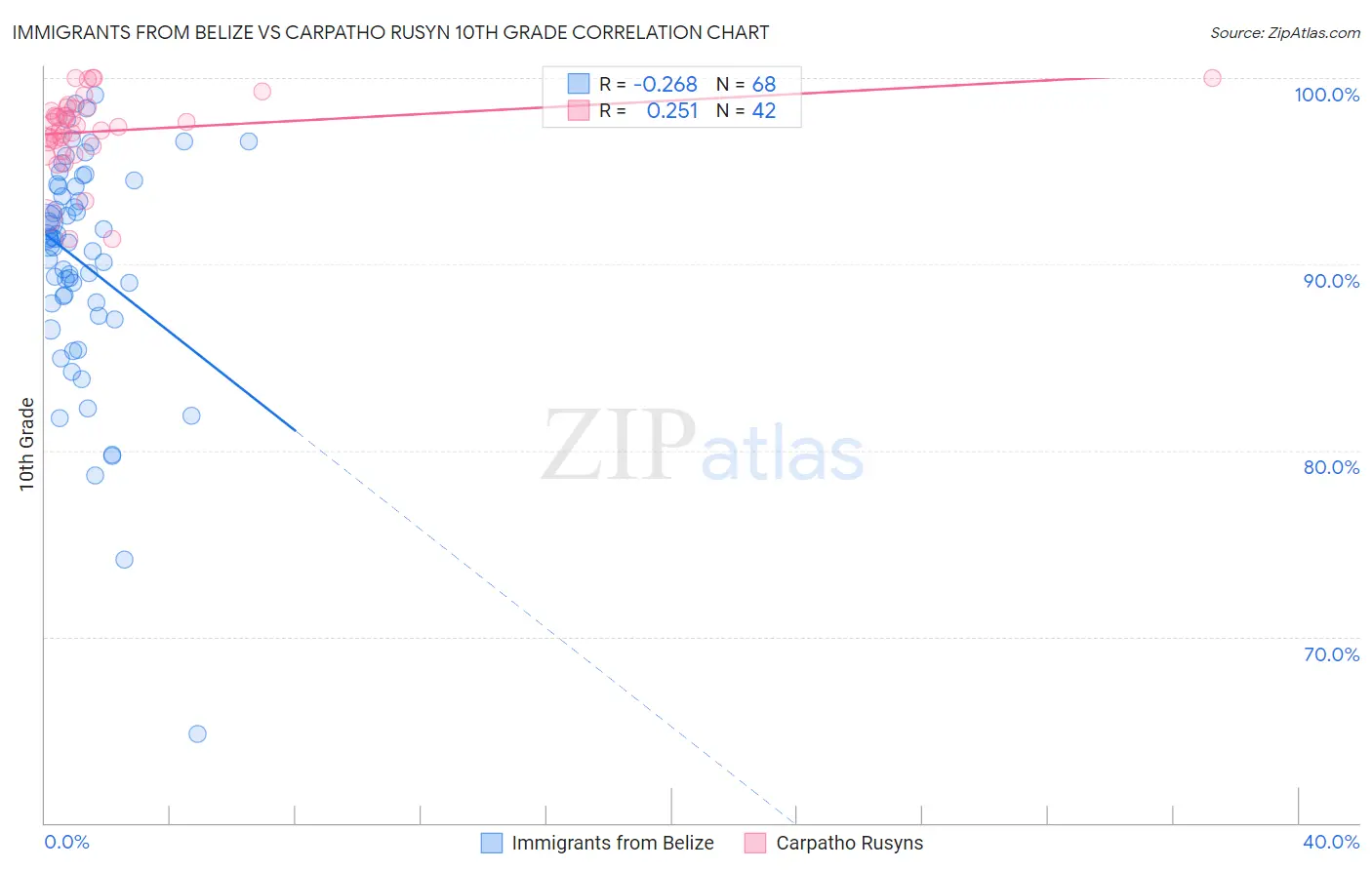 Immigrants from Belize vs Carpatho Rusyn 10th Grade